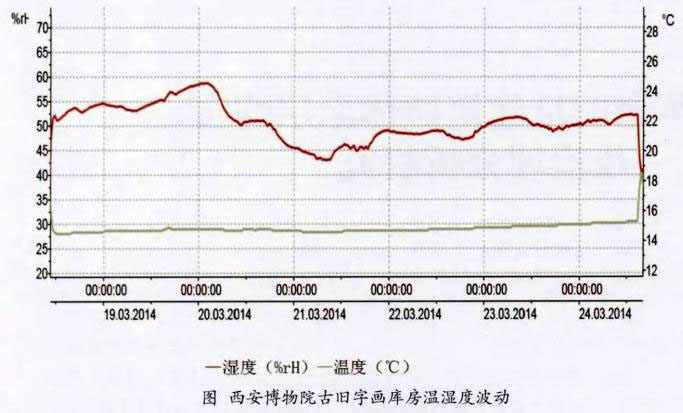 古舊字畫庫房溫濕度波動(dòng)