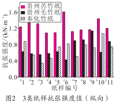 毛竹紙、苦竹紙、棠云紙抗張強(qiáng)度值