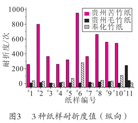 毛竹紙、苦竹紙、棠云紙耐折度值