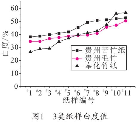 毛竹紙、苦竹紙、棠云紙白度值