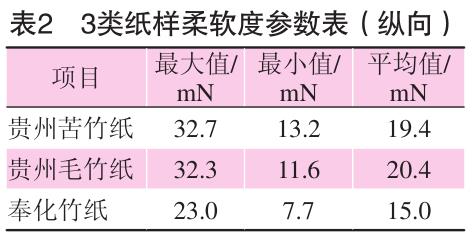 毛竹紙、苦竹紙、棠云紙柔軟度參數(shù)表