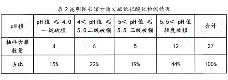 昆明市圖書館古籍文獻(xiàn)紙張酸化檢測(cè)情況表