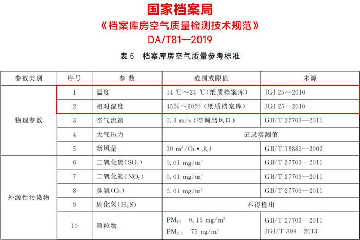 檔案庫(kù)房空氣質(zhì)量檢測(cè)技術(shù)規(guī)范